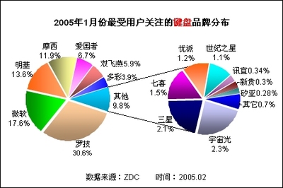 羅技獨(dú)占鰲頭 鍵鼠市場調(diào)研分析